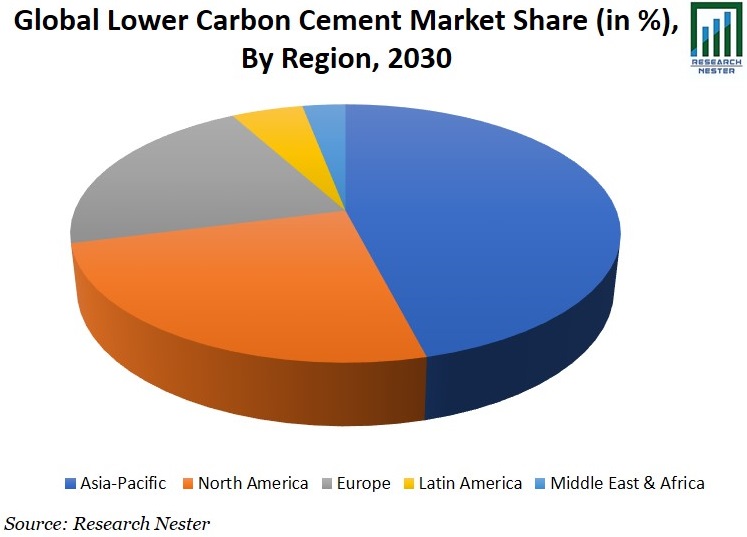 Lower Carbon Cement Market Share